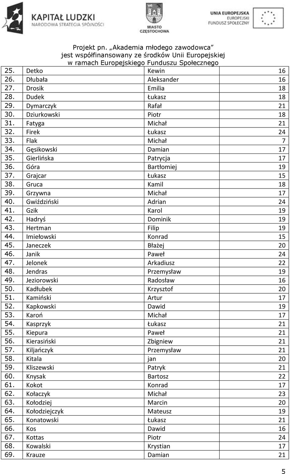 Hadryś Dominik 19 43. Hertman Filip 19 44. Imiełowski Konrad 15 45. Janeczek Błażej 20 46. Janik Paweł 24 47. Jelonek Arkadiusz 22 48. Jendras Przemysław 19 49. Jeziorowski Radosław 16 50.