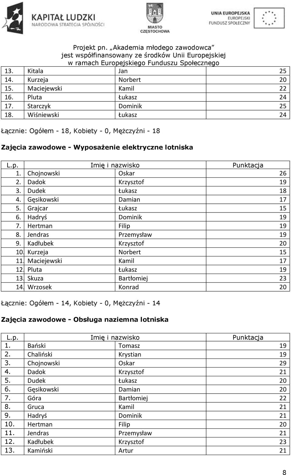 Gęsikowski Damian 17 5. Grajcar Łukasz 15 6. Hadryś Dominik 19 7. Hertman Filip 19 8. Jendras Przemysław 19 9. Kadłubek Krzysztof 20 10. Kurzeja Norbert 15 11. Maciejewski Kamil 17 12.