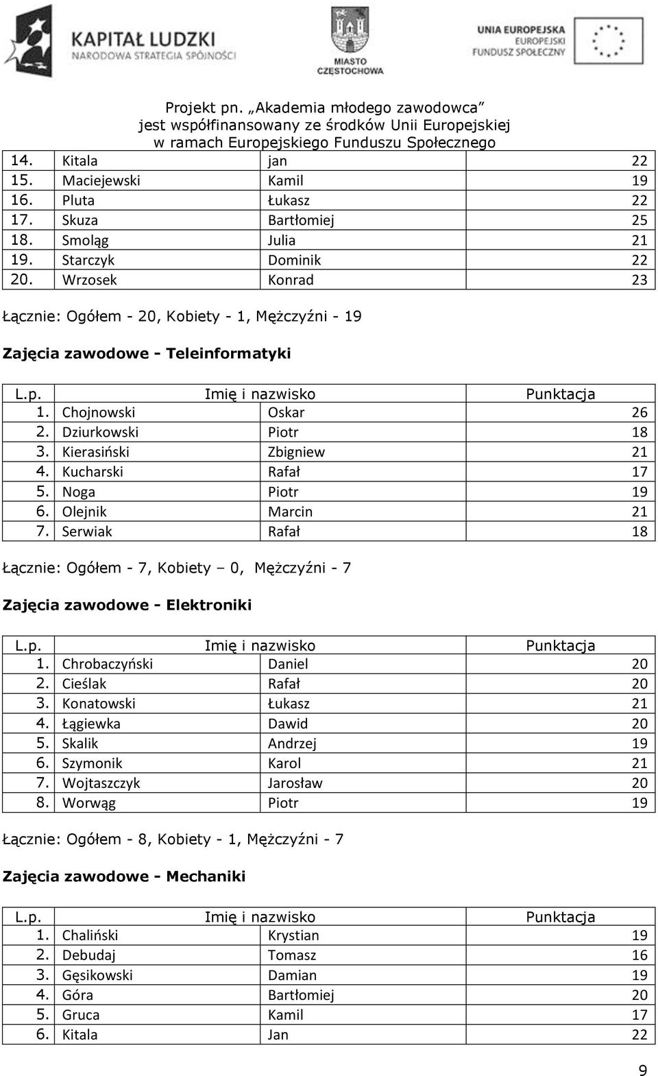 Kucharski Rafał 17 5. Noga Piotr 19 6. Olejnik Marcin 21 7. Serwiak Rafał 18 Łącznie: Ogółem - 7, Kobiety 0, Mężczyźni - 7 Zajęcia zawodowe - Elektroniki 1. Chrobaczyński Daniel 20 2.
