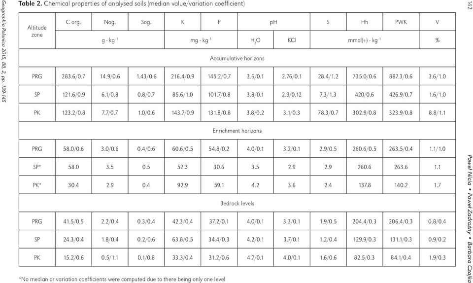 1/0.8 0.8/0.7 85.6/1.0 101.7/0.8 3.8/0.1 2.9/0.12 7.3/1.3 420/0.6 426.9/0.7 1.6/1.0 PK 123.2/0.8 7.7/0.7 1.0/0.6 143.7/0.9 131.8/0.8 3.8/0.2 3.1/0.3 78.3/0.7 302.9/0.8 323.9/0.8 8.8/1.