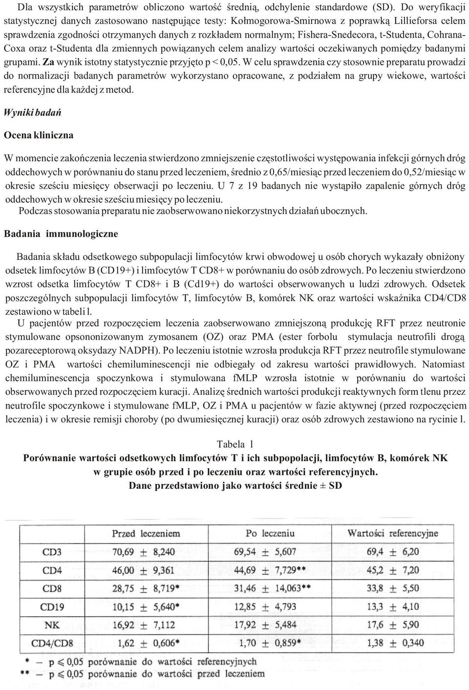 t-studenta, Cohrana- Coxa oraz t-studenta dla zmiennych powi¹zanych celem analizy wartoœci oczekiwanych pomiêdzy badanymi grupami. Za wynik istotny statystycznie przyjêto p < 0,05.