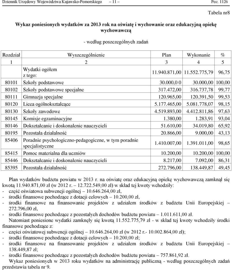 Wydatki ogółem z tego: 11.940.871,00 11.552.775,79 96,75 80101 Szkoły podstawowe 30.000,0 0 30.000,00 100,00 80102 Szkoły podstawowe specjalne 317.472,00 316.737,78 99,77 80111 Gimnazja specjalne 120.