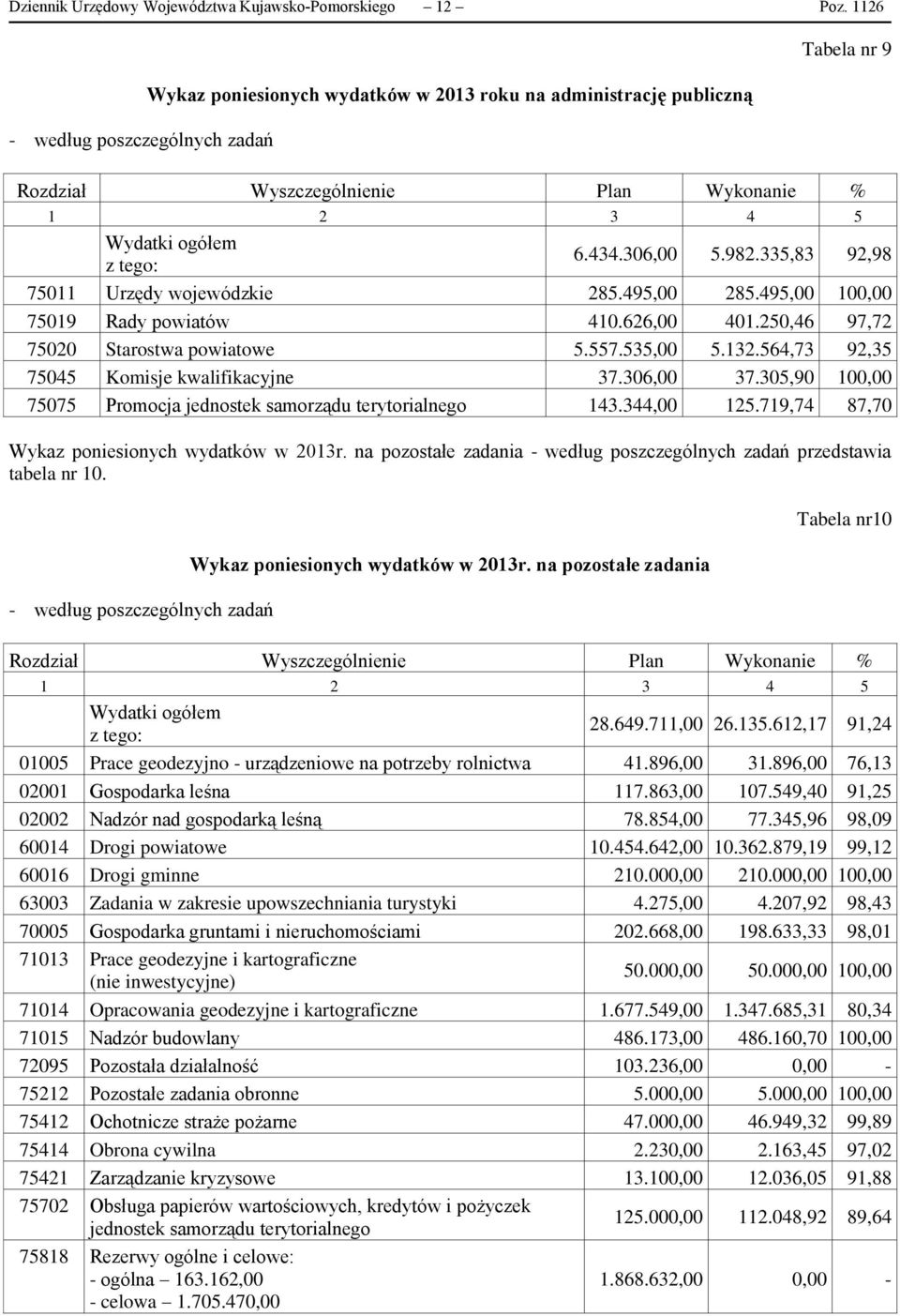 306,00 5.982.335,83 92,98 75011 Urzędy wojewódzkie 285.495,00 285.495,00 100,00 75019 Rady powiatów 410.626,00 401.250,46 97,72 75020 Starostwa powiatowe 5.557.535,00 5.132.