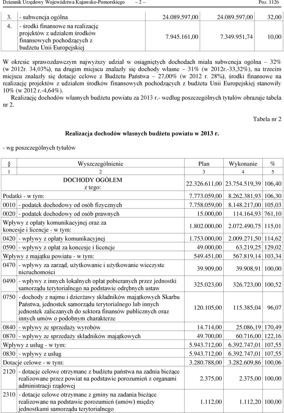 951,74 10,00 W okresie sprawozdawczym najwyższy udział w osiągniętych dochodach miała subwencja ogólna 32% (w 2012r. 34,03%), na drugim miejscu znalazły się dochody własne 31% (w 2012r.