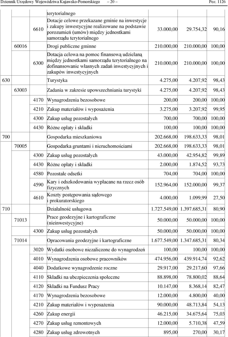 754,32 90,16 60016 Drogi publiczne gminne 210.000,00 210.