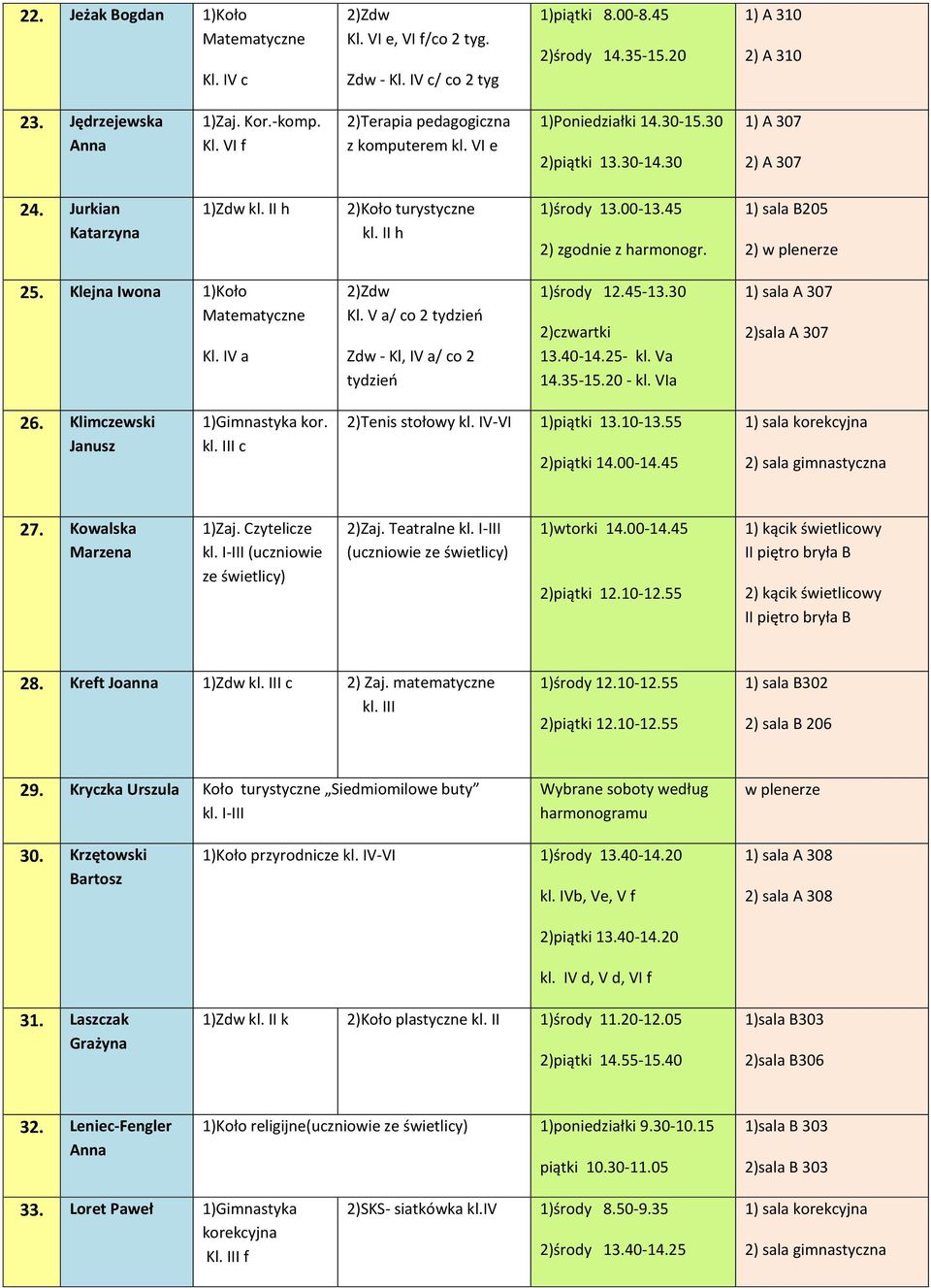 Klejna Iwona 1)Koło Kl. IV a 2)Zdw Kl. V a/ co 2 Zdw - Kl, IV a/ co 2 1)środy 12.45-13.30 2)czwartki 13.40-14.25- kl. Va 14.35-15.20 - kl. VIa 1) sala A 307 2)sala A 307 26.