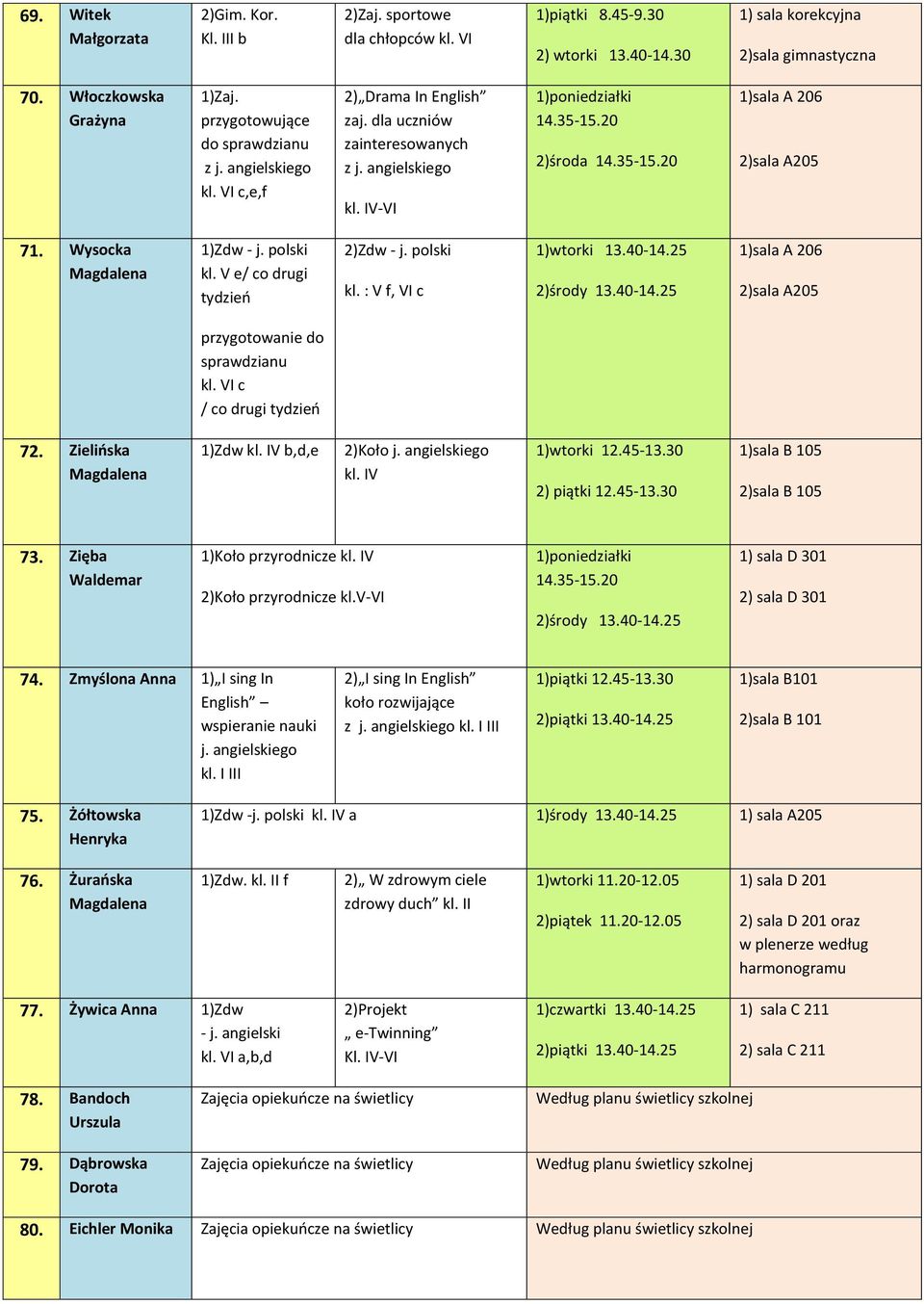 V e/ co drugi 2)Zdw - j. polski kl. : V f, VI c 1)wtorki 13.40-14.25 2)środy 13.40-14.25 1)sala A 206 2)sala A205 przygotowanie do sprawdzianu kl. VI c / co drugi 72. Zielińska 1)Zdw V b,d,e 2)Koło j.