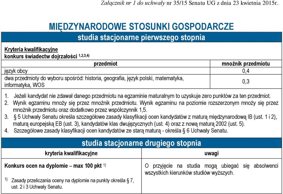 Jeżeli kandydat nie zdawał danego u na egzaminie maturalnym to uzyskuje zero punktów za ten.