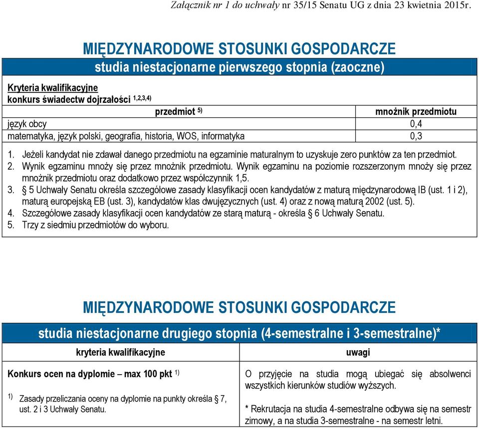 MIĘDZYNARODOWE STOSUNKI GOSPODARCZE studia niestacjonarne drugiego stopnia (4-semestralne i 3-semestralne)* Konkurs ocen na dyplomie max 100 pkt O przyjęcie na studia mogą