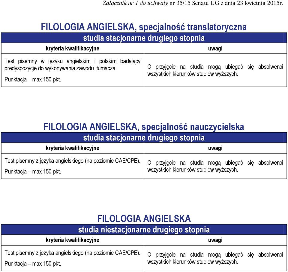 FILOLOGIA ANGIELSKA, specjalność nauczycielska Test pisemny z języka angielskiego (na poziomie CAE/CPE). Punktacja max 150 pkt.