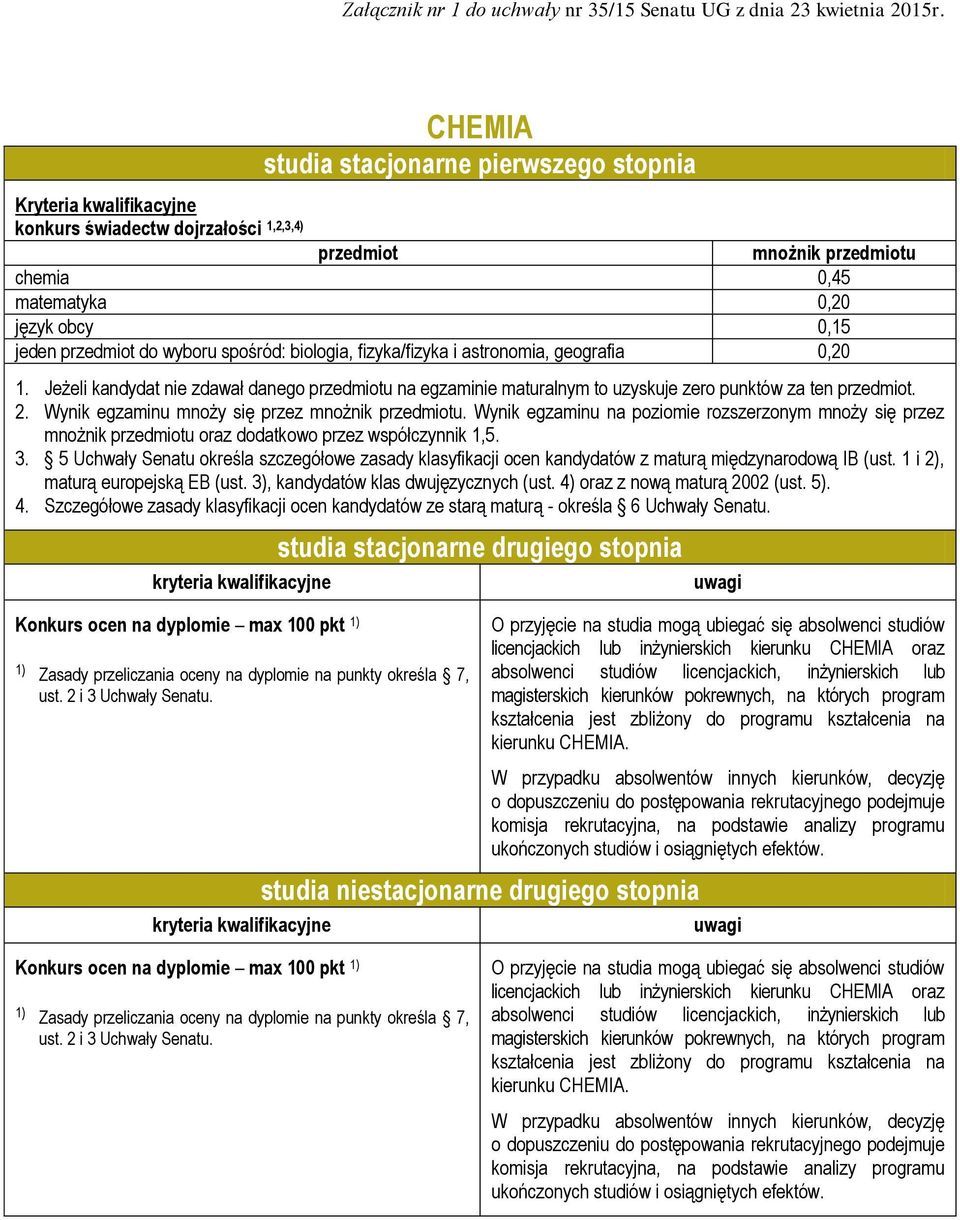 Konkurs ocen na dyplomie max 100 pkt studia niestacjonarne drugiego stopnia O przyjęcie na studia mogą ubiegać się absolwenci studiów licencjackich lub inżynierskich kierunku CHEMIA oraz absolwenci