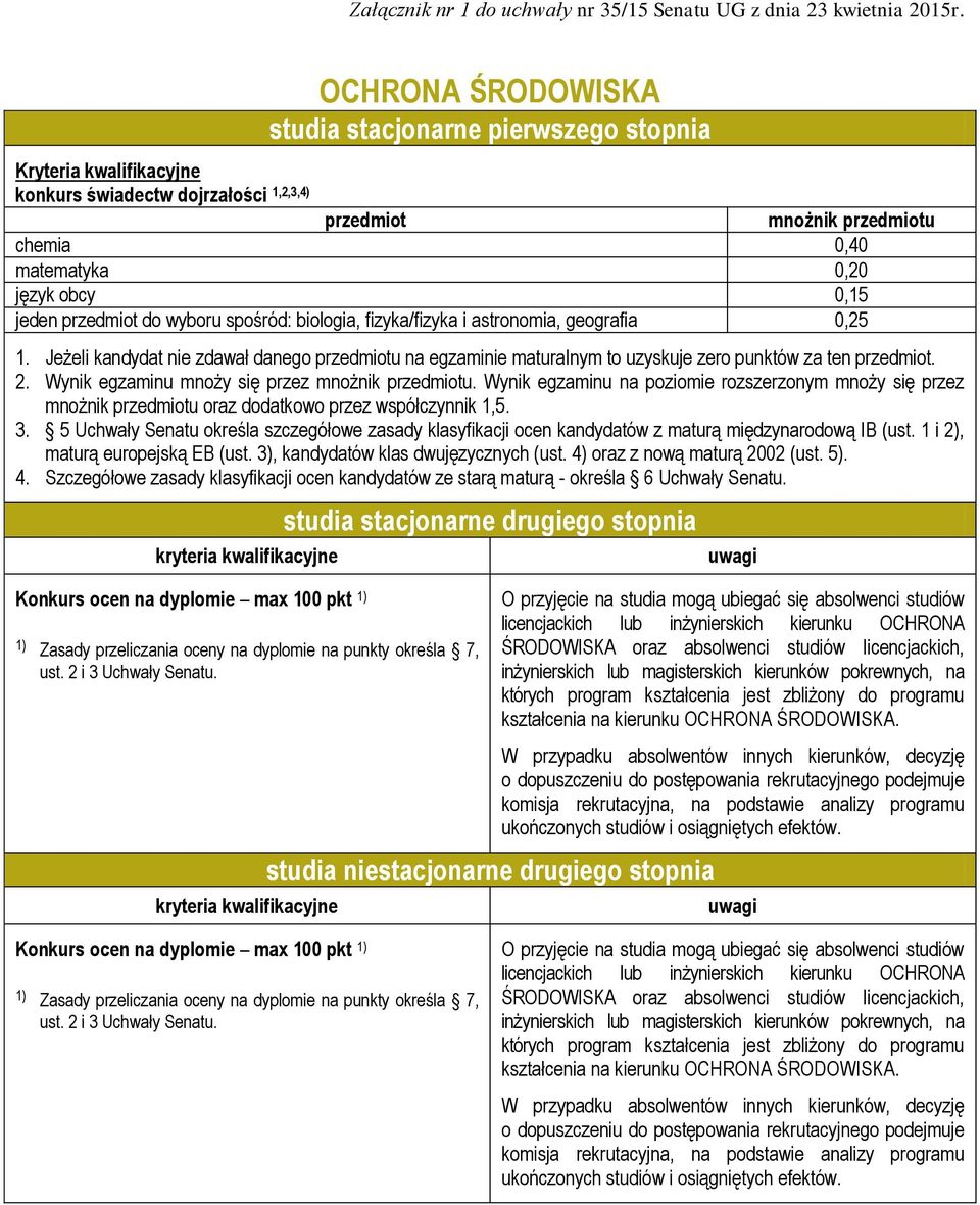 Konkurs ocen na dyplomie max 100 pkt studia niestacjonarne drugiego stopnia O przyjęcie na studia mogą ubiegać się absolwenci studiów licencjackich lub inżynierskich kierunku OCHRONA ŚRODOWISKA oraz