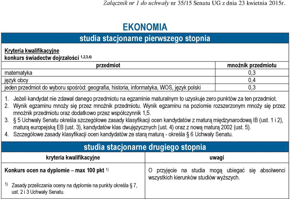 Jeżeli kandydat nie zdawał danego u na egzaminie maturalnym to uzyskuje zero punktów za ten.