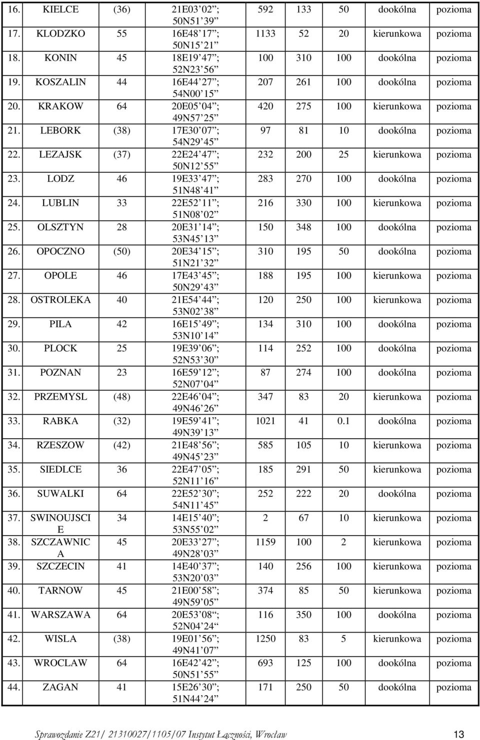 OPOCZNO (50) 20E34 15 ; 51N21 32 27. OPOLE 46 17E43 45 ; 50N29 43 28. OSTROLEKA 40 21E54 44 ; 53N02 38 29. PILA 42 16E15 49 ; 53N10 14 30. PLOCK 25 19E39 06 ; 52N53 30 31.