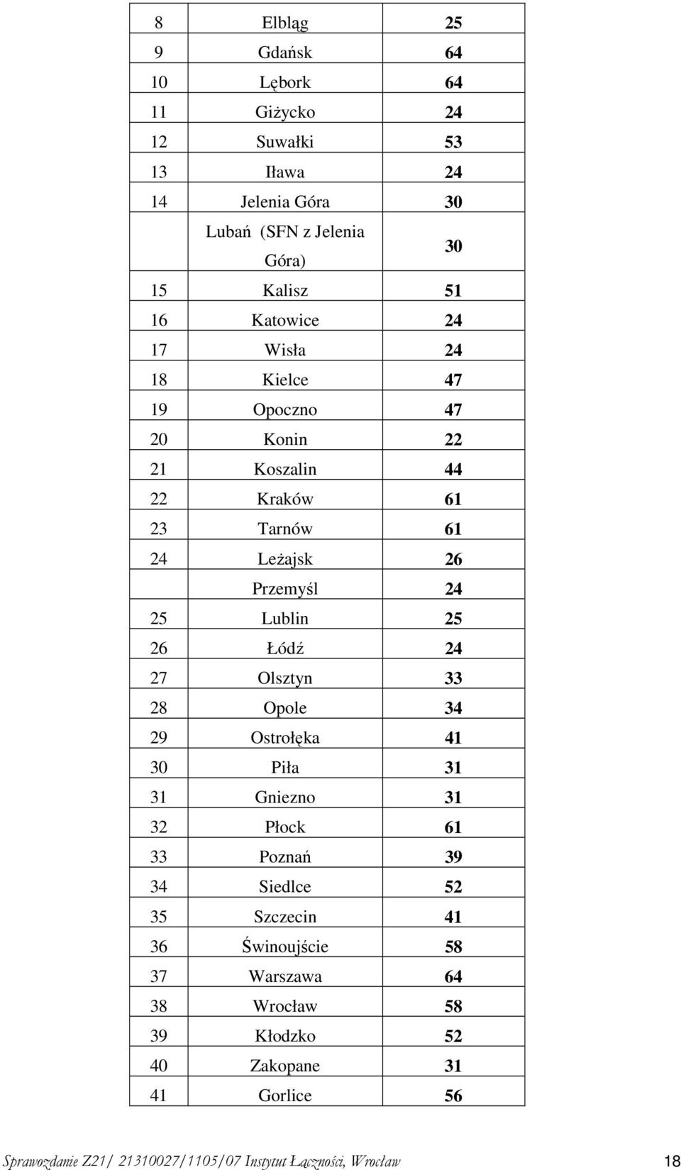 26 Łódź 24 27 Olsztyn 33 28 Opole 34 29 Ostrołęka 41 30 Piła 31 31 Gniezno 31 32 Płock 61 33 Poznań 39 34 Siedlce 52 35 Szczecin 41 36