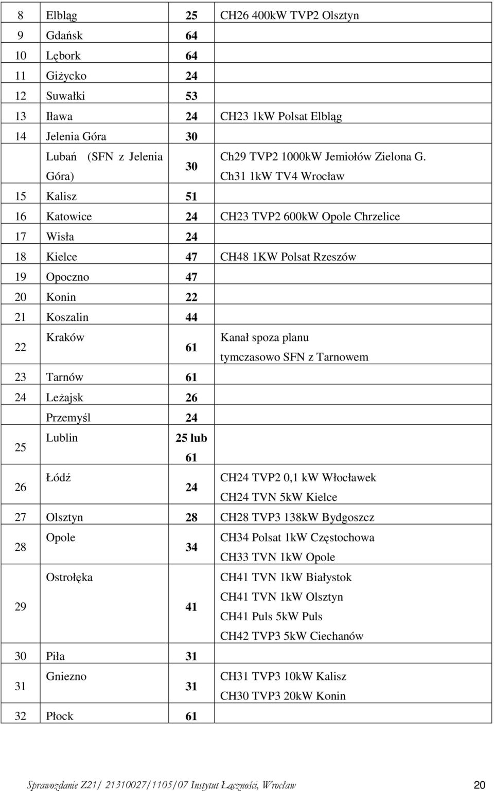 spoza planu 61 tymczasowo SFN z Tarnowem 23 Tarnów 61 24 LeŜajsk 26 Przemyśl 24 25 Lublin 25 lub 61 26 Łódź CH24 TVP2 0,1 kw Włocławek 24 CH24 TVN 5kW Kielce 27 Olsztyn 28 CH28 TVP3 138kW Bydgoszcz