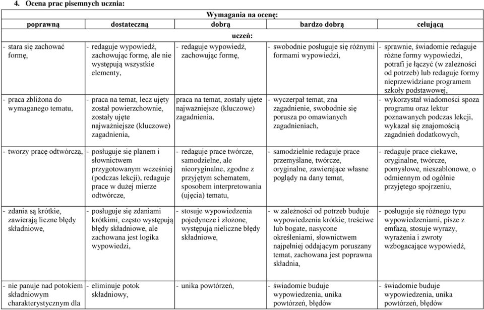 formę, praca na temat, zostały ujęte najważniejsze (kluczowe) zagadnienia, - swobodnie posługuje się różnymi formami wypowiedzi, - wyczerpał temat, zna zagadnienie, swobodnie się porusza po