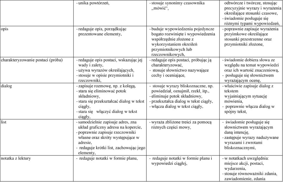 z kolegą, - stara się eliminować potok składniowy, - stara się przekształcać dialog w tekst ciągły, - stara się włączyć dialog w tekst ciągły, - samodzielnie zapisuje adres, zna układ graficzny