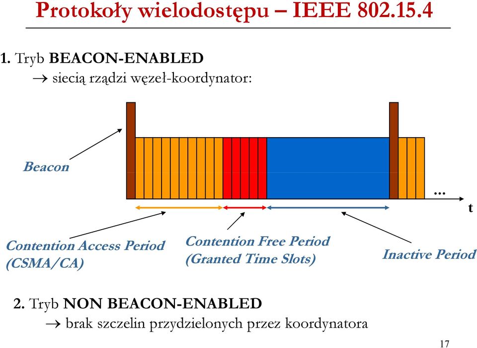 .. t Contention Access Period (CSMA/CA) Contention Free Period