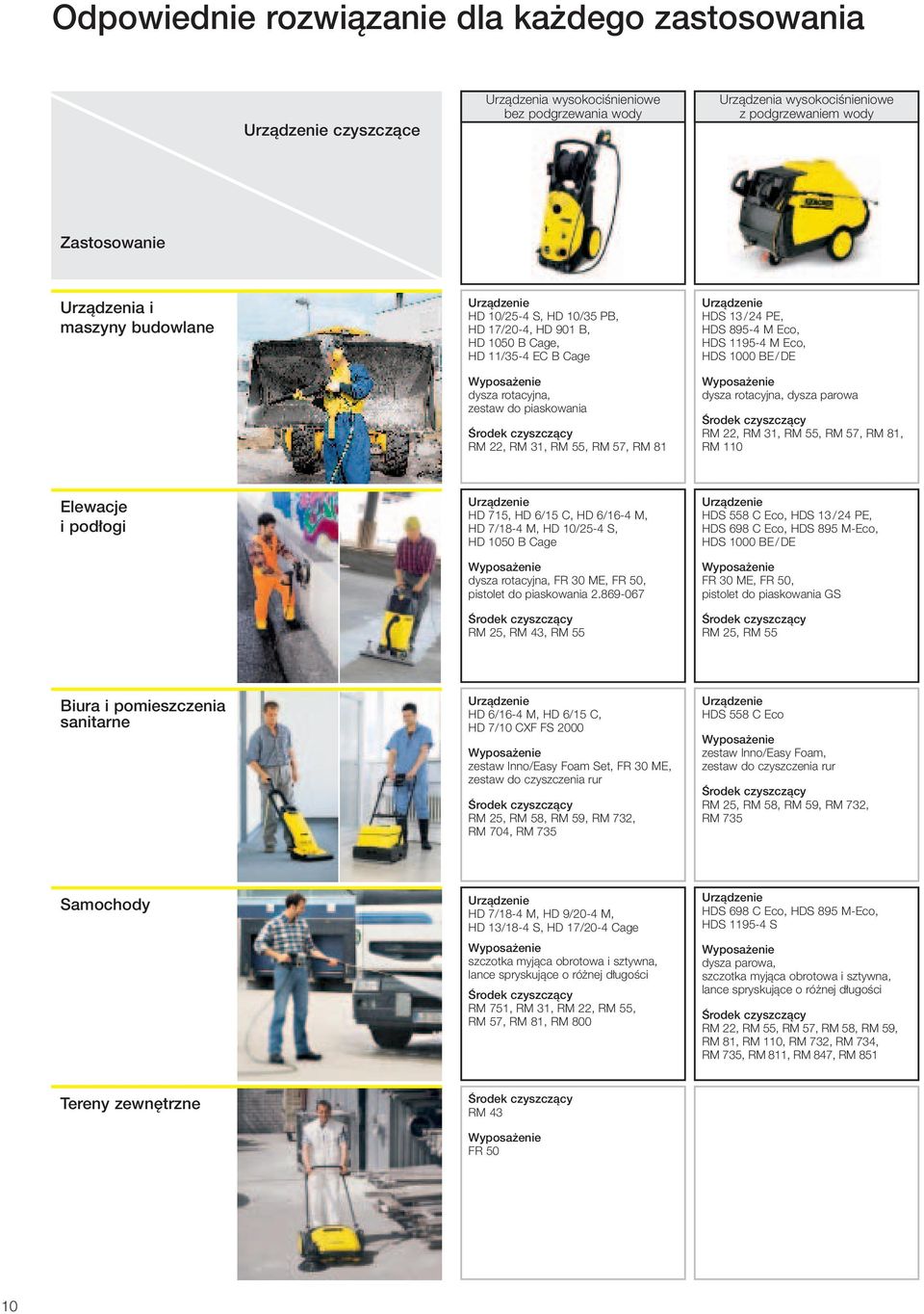 Eco, HDS 1195-4 M Eco, HDS 1000 BE / DE dysza rotacyjna, dysza parowa RM 22, RM 31, RM 55, RM 57, RM 81, RM 110 Elewacje i pod ogi HD 715, HD 6/15 C, HD 6/16-4 M, HD 7/18-4 M, HD 10/25-4 S, HD 1050 B