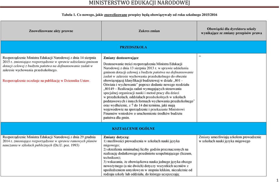 PRZEDSZKOLA Rozporządzenie Ministra Edukacji Narodowej z dnia 14 sierpnia 2015 r.