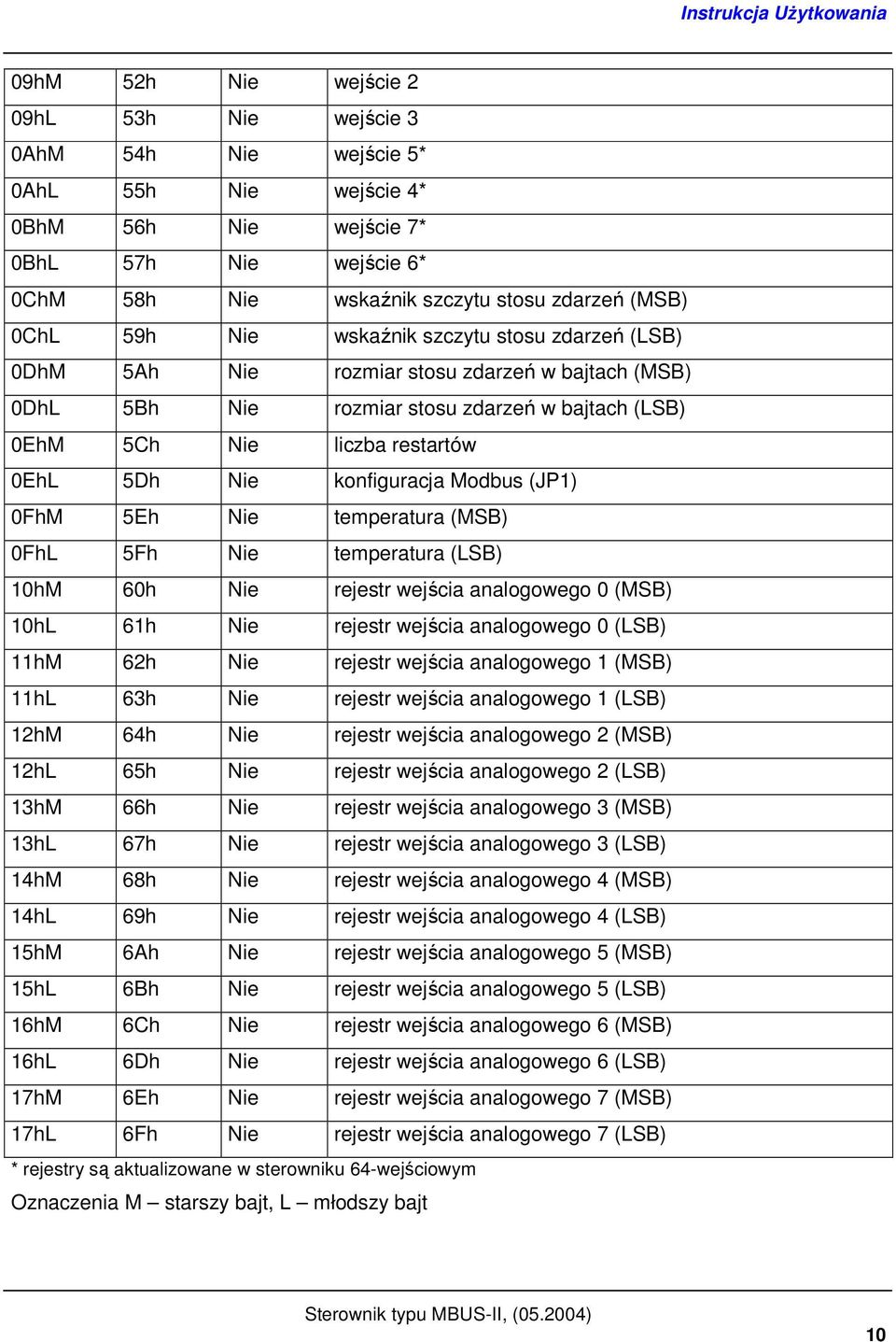 konfiguracja Modbus (JP1) 0FhM 5Eh Nie temperatura (MSB) 0FhL 5Fh Nie temperatura (LSB) 10hM 60h Nie rejestr wejścia analogowego 0 (MSB) 10hL 61h Nie rejestr wejścia analogowego 0 (LSB) 11hM 62h Nie