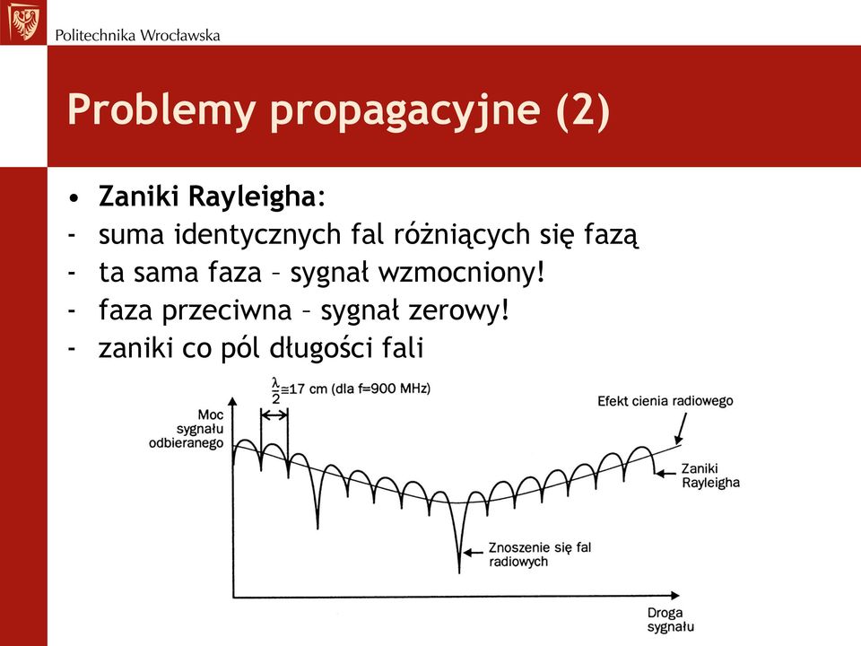 ta sama faza sygnał wzmocniony!