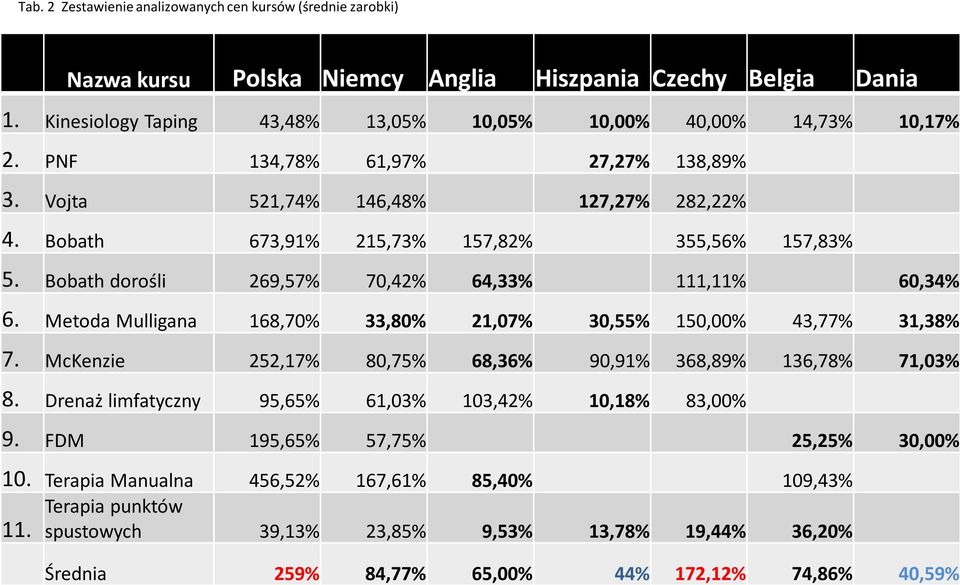 Bobath 673,91% 215,73% 157,82% 355,56% 157,83% 5. Bobath dorośli 269,57% 70,42% 64,33% 111,11% 60,34% 6. Metoda Mulligana 168,70% 33,80% 21,07% 30,55% 150,00% 43,77% 31,38% 7.