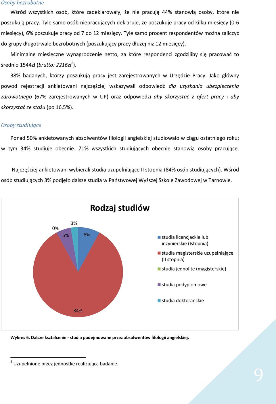 Tyle samo procent respondentów można zaliczyć do grupy długotrwale bezrobotnych (poszukujący pracy dłużej niż 12 miesięcy).
