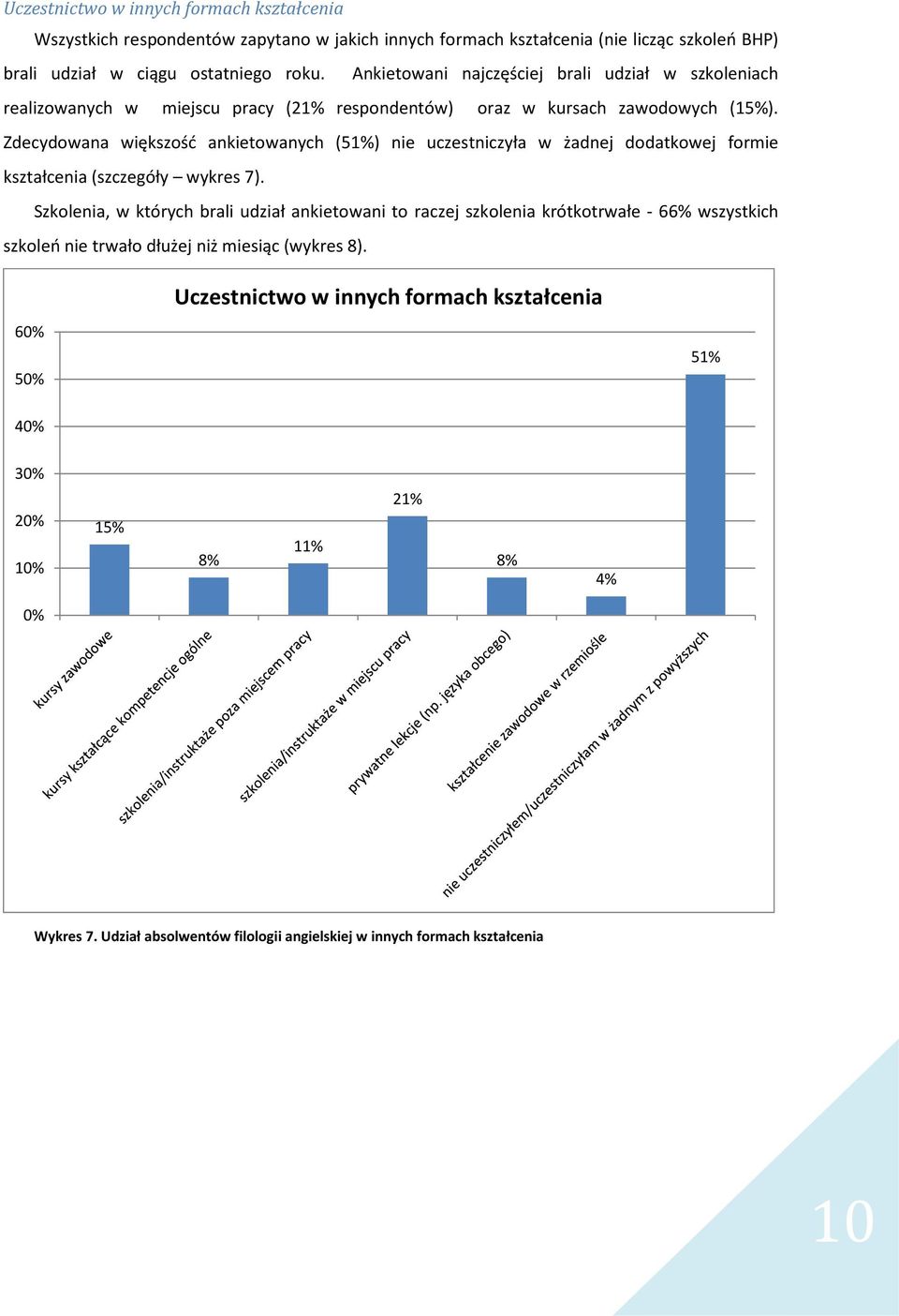 Zdecydowana większość ankietowanych (51%) nie uczestniczyła w żadnej dodatkowej formie kształcenia (szczegóły wykres 7).