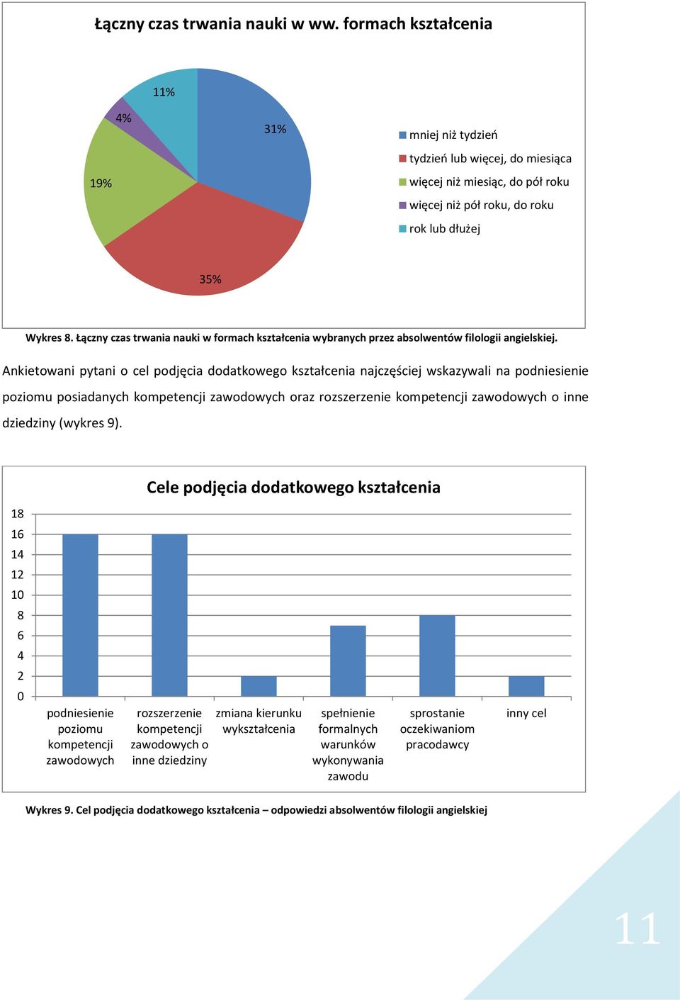 Łączny czas trwania nauki w formach kształcenia wybranych przez absolwentów filologii angielskiej.
