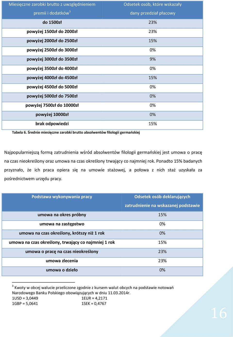 10000zł 0% brak odpowiedzi 15% Tabela 6.