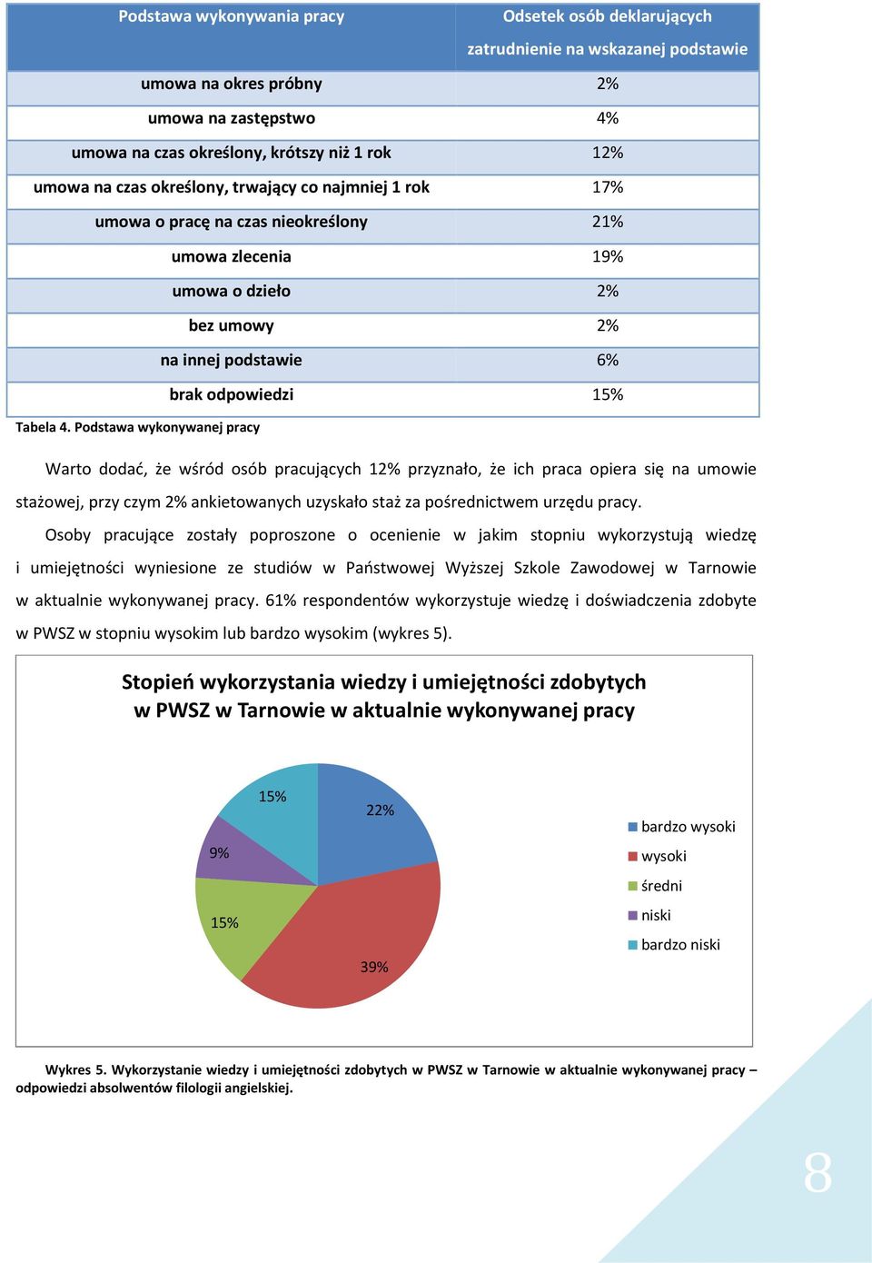Podstawa wykonywanej pracy umowa zlecenia 19% umowa o dzieło 2% bez umowy 2% na innej podstawie 6% brak odpowiedzi 15% Warto dodać, że wśród osób pracujących 12% przyznało, że ich praca opiera się na