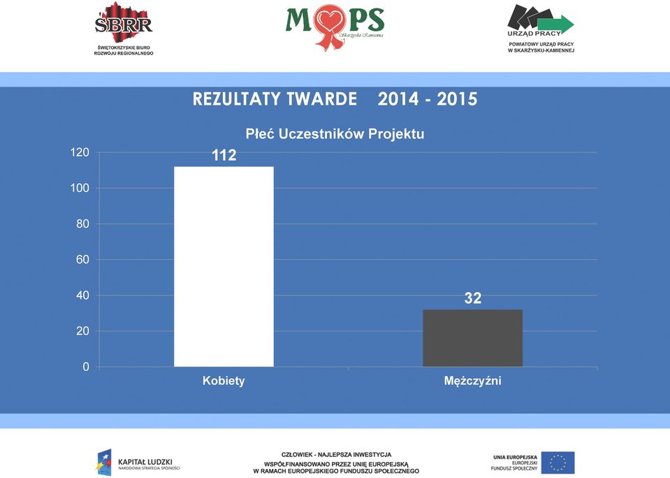 Płeć Uczestników