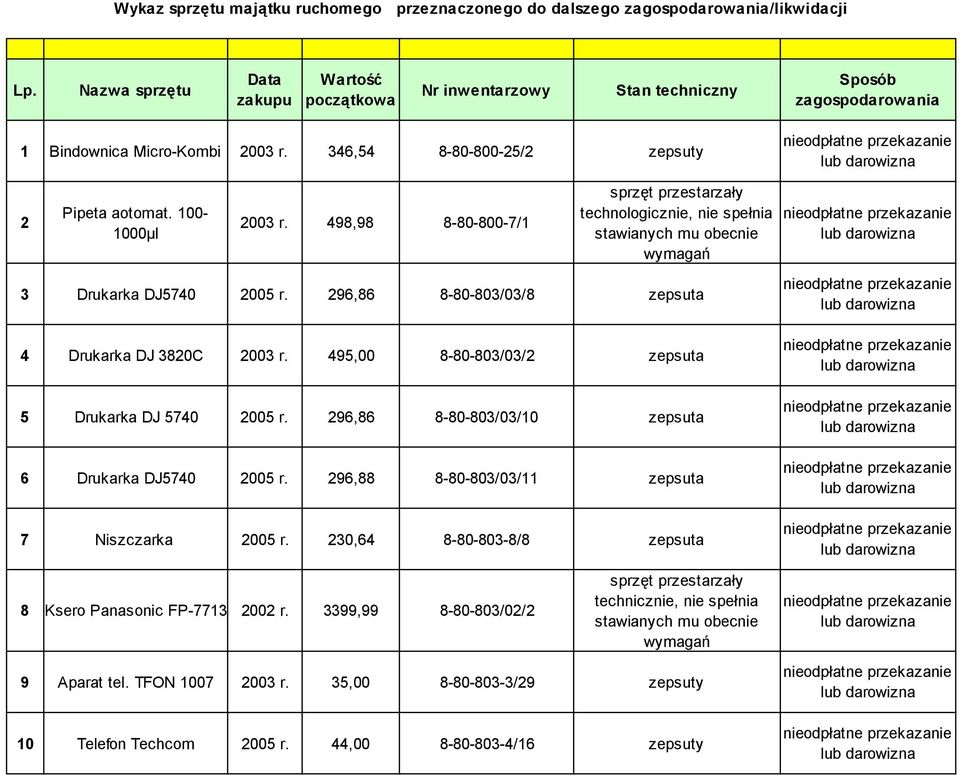 100-1000µl 2003 r. 498,98 8-80-800-7/1 technologicznie, nie spełnia 3 Drukarka DJ5740 2005 r. 296,86 8-80-803/03/8 zepsuta 4 Drukarka DJ 3820C 2003 r.