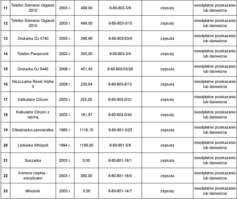 230,64 8-80-803-8/13 zepsuta 17 Kalkulator Citizen 2003 r. 252,05 8-80-803-0/31 zepsuty 18 Kalkulator Citizen z taśmą 2003 r. 161,87 8-80-803-0/43 zepsuty 19 Chłodziarko-zamrażalka 1989 r.