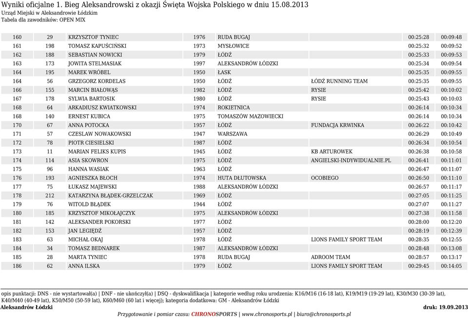 166 155 MARCIN BIAŁOWĄS 1982 ŁÓDŹ RYSIE 00:25:42 00:10:02 167 178 SYLWIA BARTOSIK 1980 ŁÓDŹ RYSIE 00:25:43 00:10:03 168 64 ARKADIUSZ KWIATKOWSKI 1974 ROKIETNICA 00:26:14 00:10:34 168 140 ERNEST