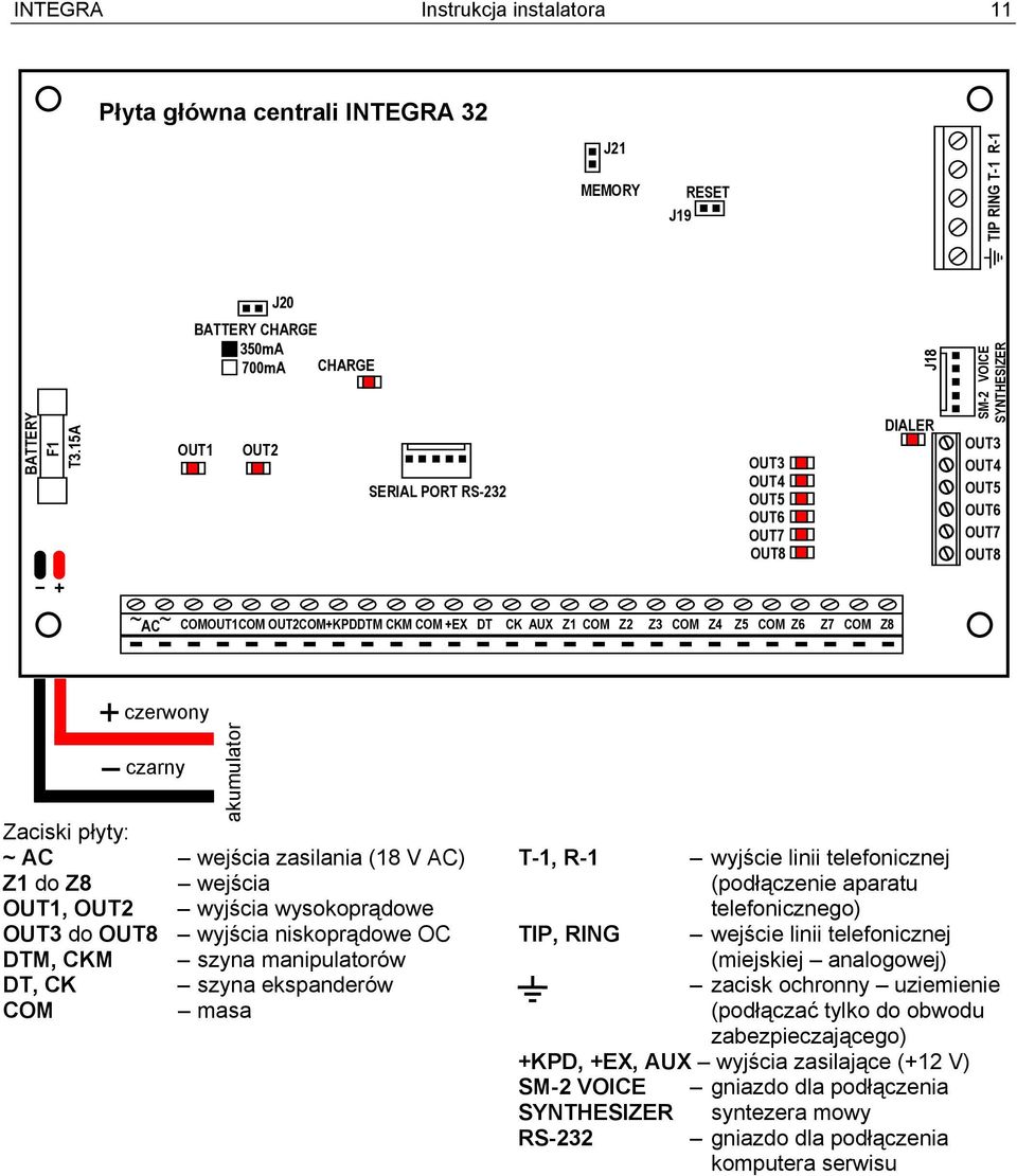 OUT8 ~ AC ~ COMOUT1COM OUT2COM+KPDDTM CKM COM +EX DT CK AUX Z1 COM Z2 Z3 COM Z4 Z5 COM Z6 Z7 COM Z8 czerwony czarny akumulator Zaciski płyty: ~ AC wejścia zasilania (18 V AC) Z1 do Z8 wejścia OUT1,