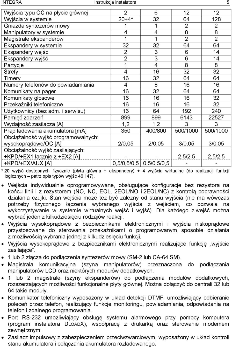 Komunikaty na pager 16 32 64 64 Komunikaty głosowe 16 16 16 32 Przekaźniki telefoniczne 16 16 16 32 Użytkownicy (bez adm.