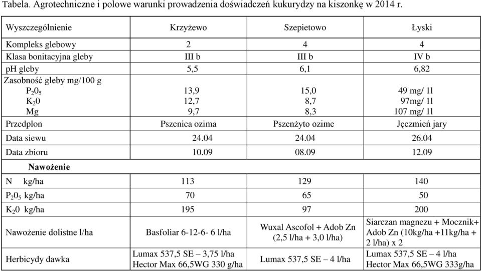 1l 107 mg/ 1l Przedplon Pszenica ozima Pszenżyto ozime Jęczmień jary Data siewu 24.04 24.04 26.04 Data zbioru 10.09 08.09 12.