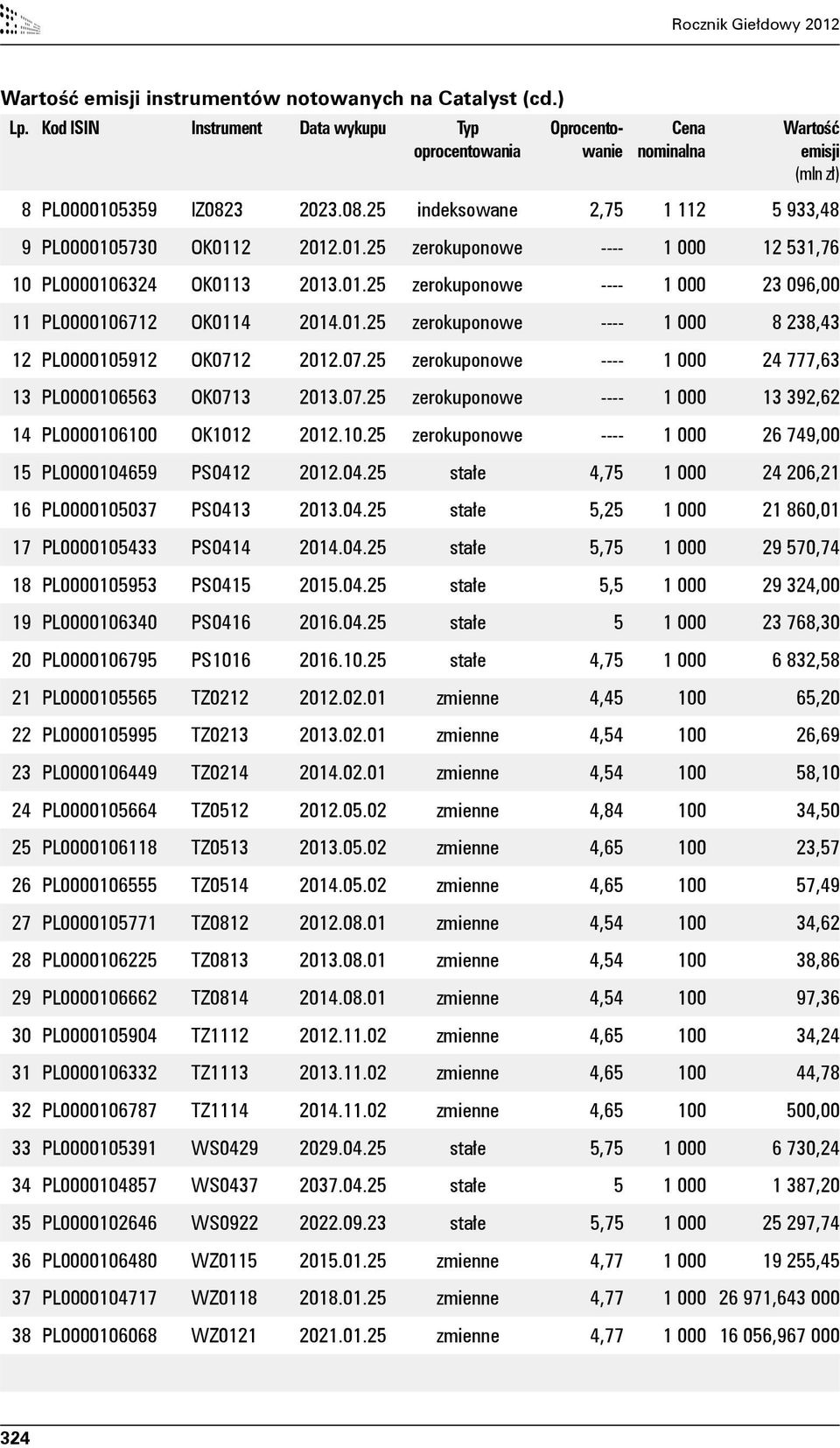 01.25 zerokuponowe ---- 1 000 8 238,43 12 PL0000105912 OK0712 2012.07.25 zerokuponowe ---- 1 000 24 777,63 13 PL0000106563 OK0713 2013.07.25 zerokuponowe ---- 1 000 13 392,62 14 PL0000106100 OK1012 2012.
