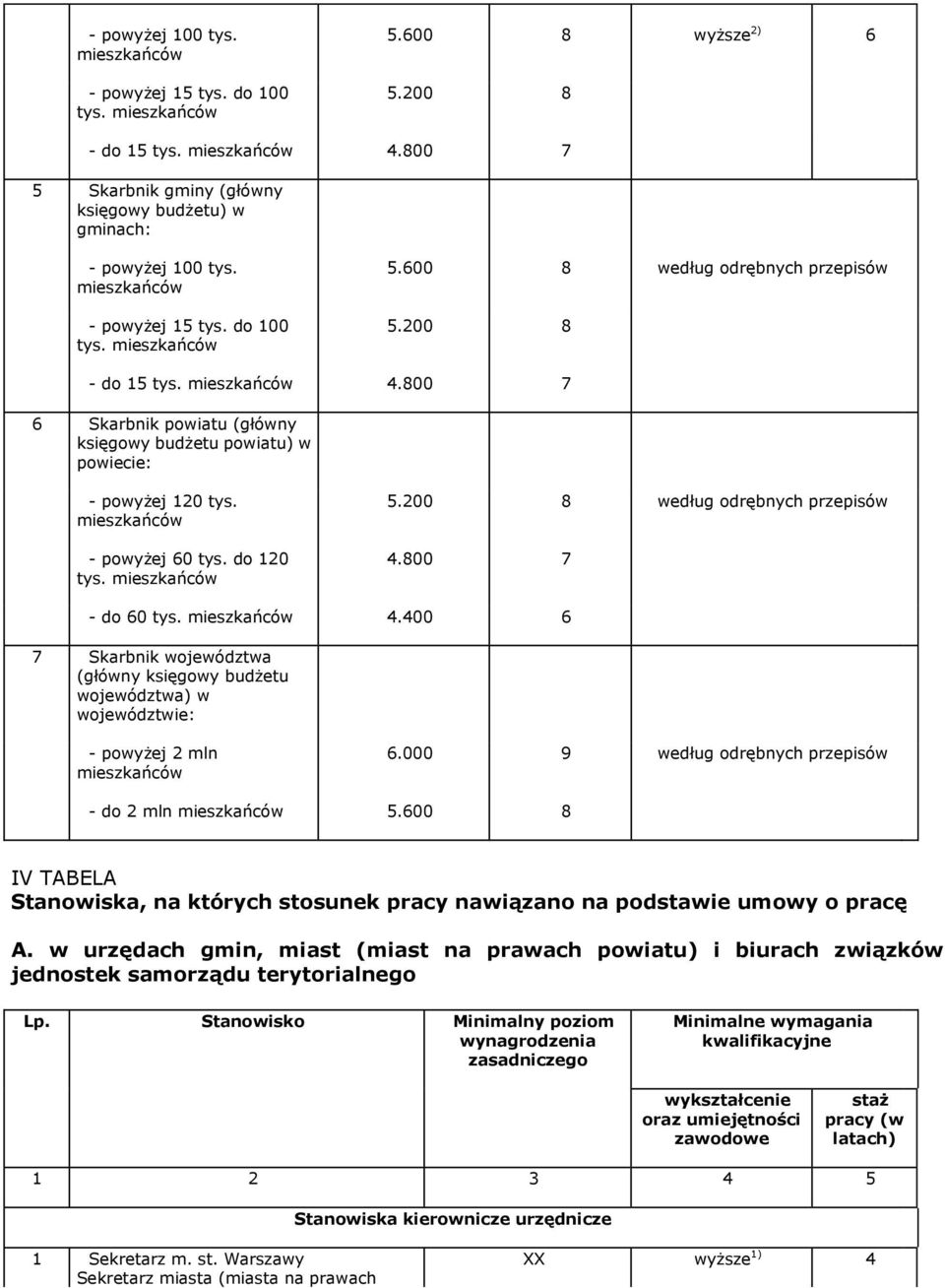 mieszkańców powyżej 60 tys. do 120 tys. mieszkańców.200 8 według odrębnych 4.800 7 do 60 tys. mieszkańców 4.