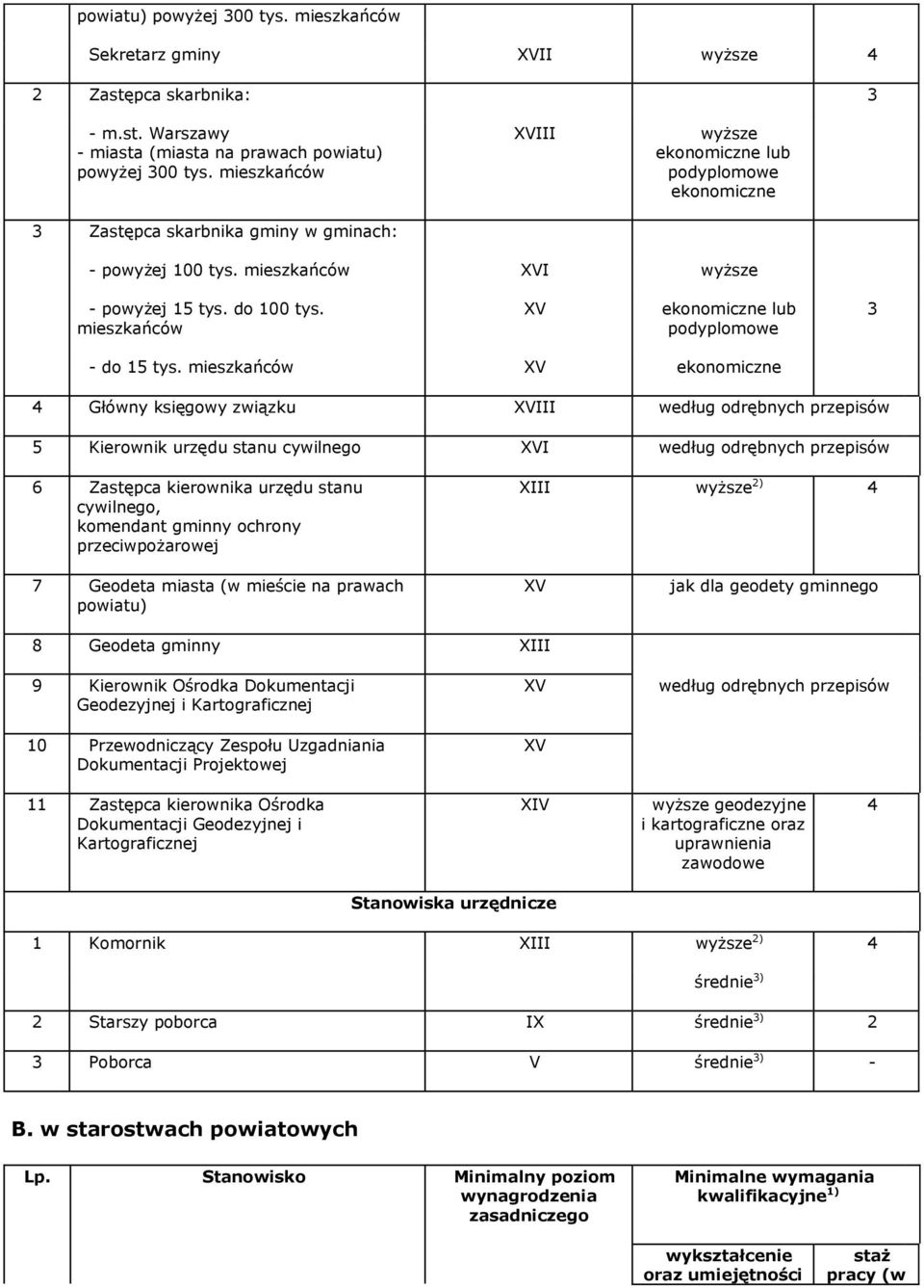 mieszkańców XV ekonomiczne lub podyplomowe do 1 tys.
