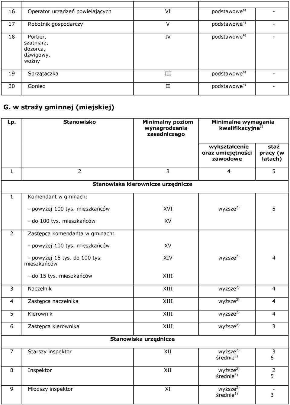Stanowisko Minimalny poziom wynagrodzenia go Minimalne wymagania kwalifikacyjne 1) wykształcenie oraz umiejętności staż pracy (w latach) 1 2 4 Stanowiska kierownicze urzędnicze 1 Komendant w gminach: