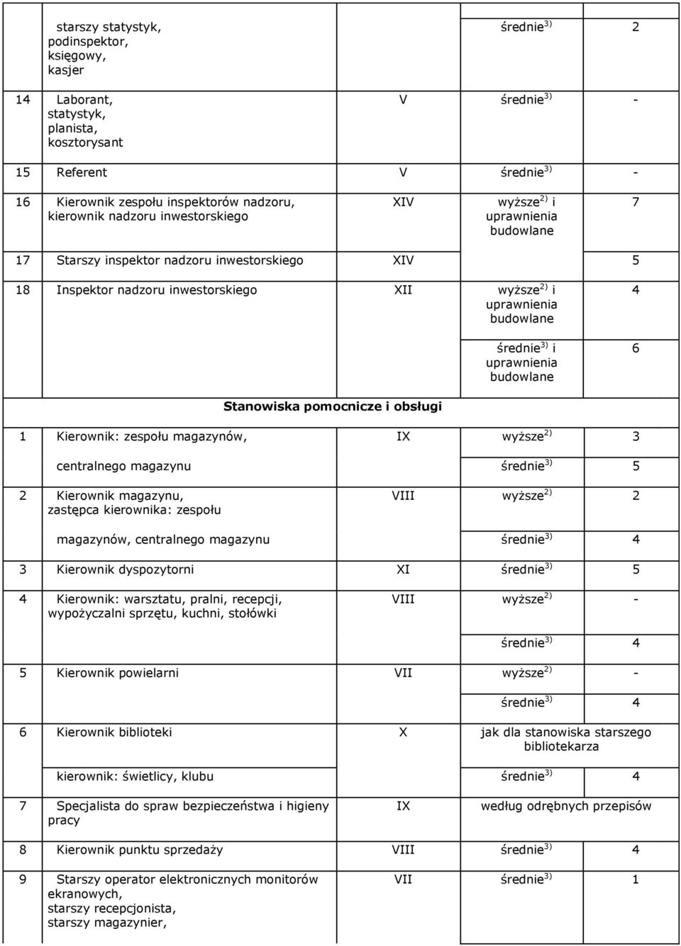 pomocnicze i obsługi 1 Kierownik: zespołu magazynów, IX wyższe 2) centralnego magazynu średnie ) 2 Kierownik magazynu, zastępca kierownika: zespołu VIII wyższe 2) 2 magazynów, centralnego magazynu