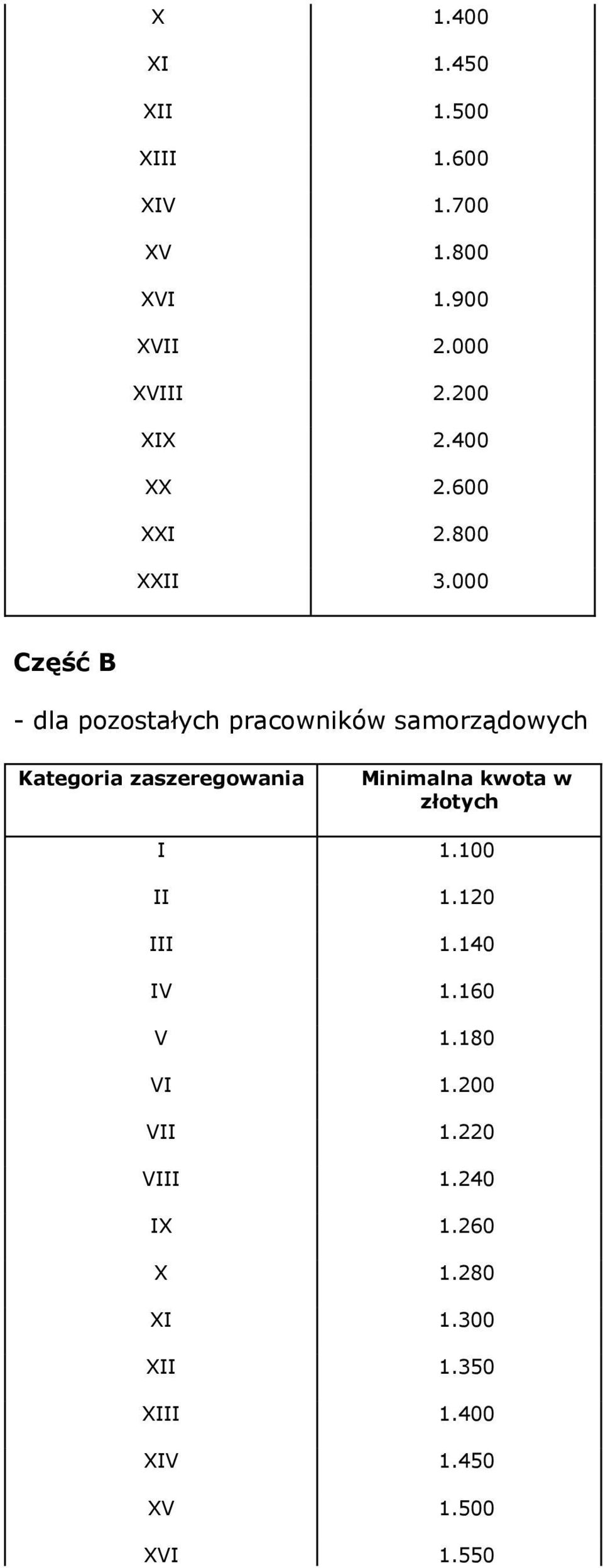000 Część B dla pozostałych pracowników samorządowych Kategoria zaszeregowania Minimalna