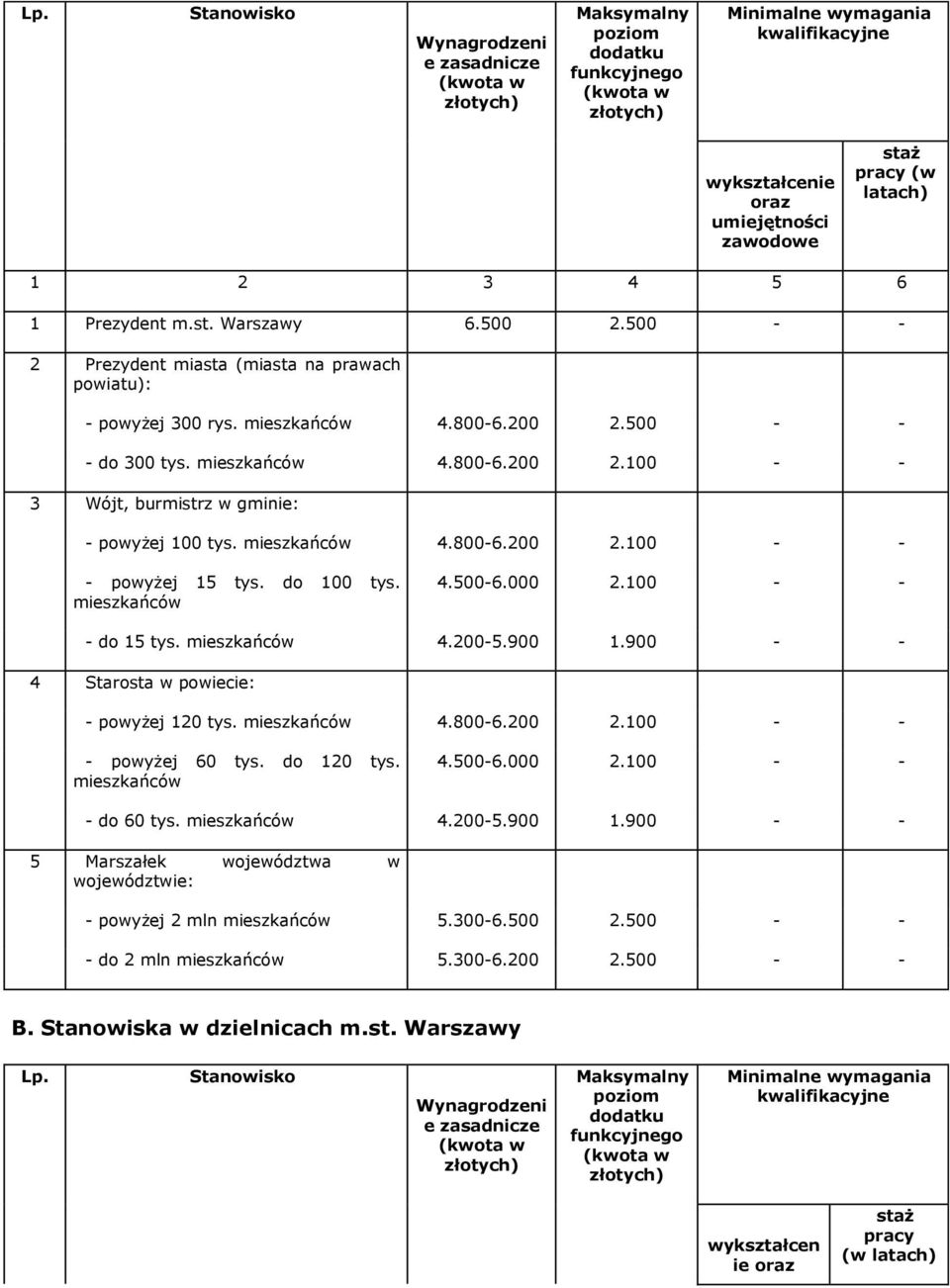 mieszkańców 4.8006.200 2.100 powyżej 1 tys. do 100 tys. mieszkańców 4.006.000 2.100 do 1 tys. mieszkańców 4.200.900 1.900 4 Starosta w powiecie: powyżej 120 tys. mieszkańców 4.8006.200 2.100 powyżej 60 tys.