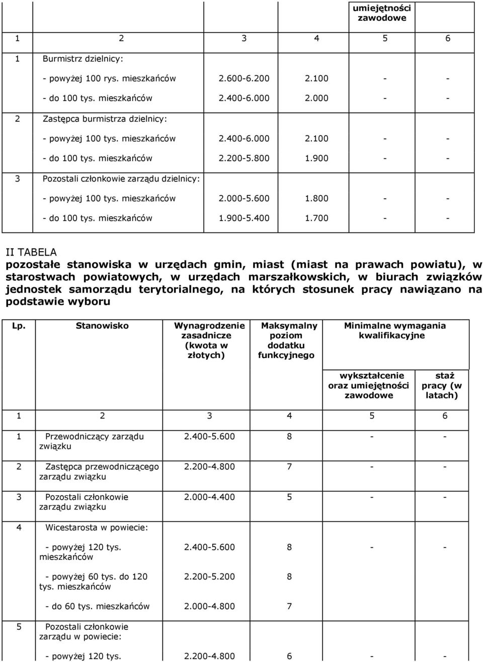 700 II TABELA pozostałe stanowiska w urzędach gmin, miast (miast na prawach powiatu), w starostwach powiatowych, w urzędach marszałkowskich, w biurach związków jednostek samorządu terytorialnego, na