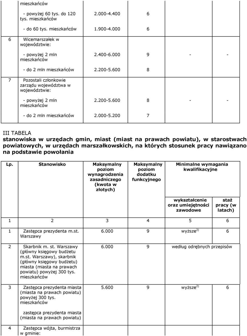 200 7 III TABELA stanowiska w urzędach gmin, miast (miast na prawach powiatu), w starostwach powiatowych, w urzędach marszałkowskich, na których stosunek pracy nawiązano na podstawie powołania Lp.