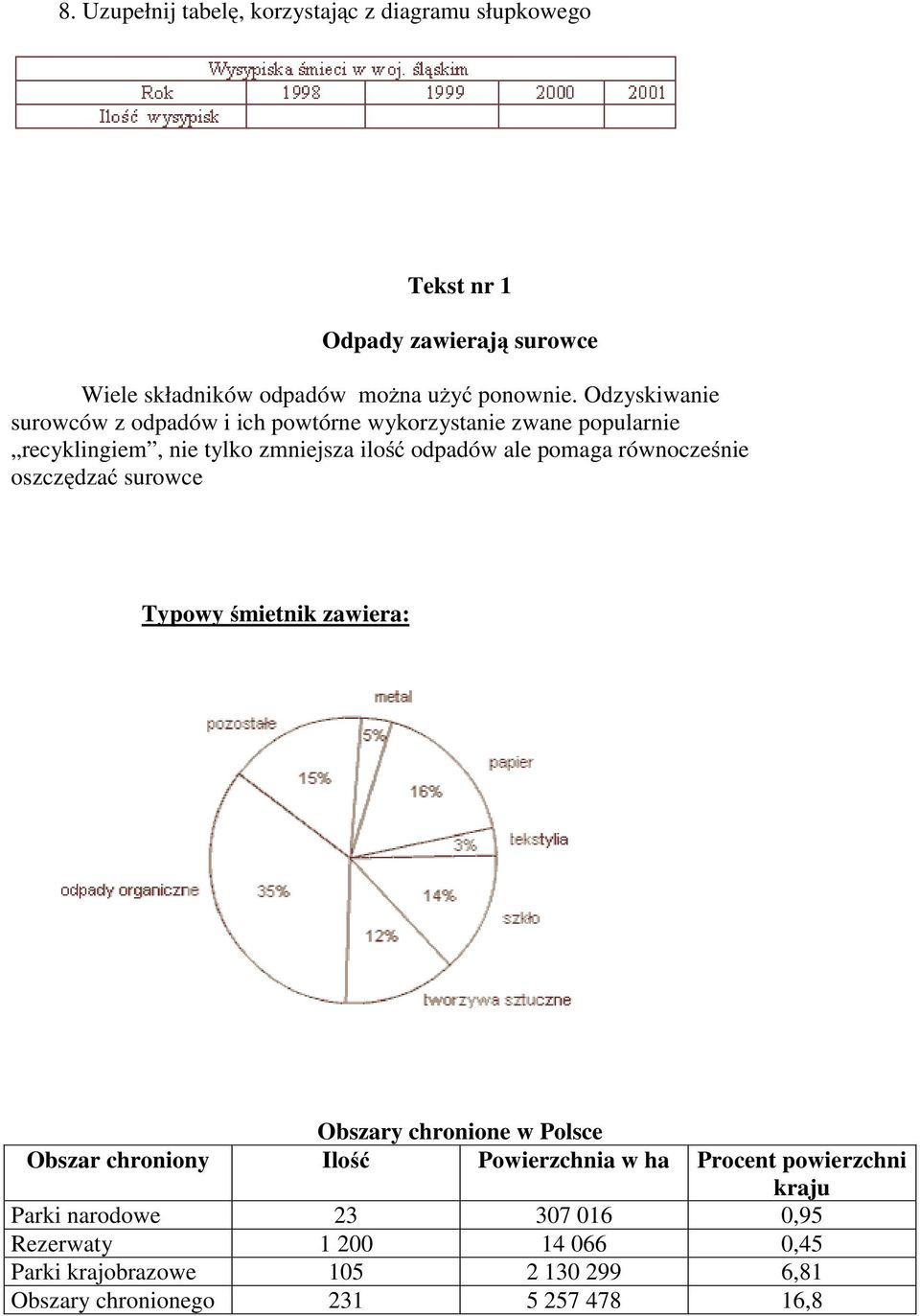 równocześnie oszczędzać surowce Typowy śmietnik zawiera: Obszary chronione w Polsce Obszar chroniony Ilość Powierzchnia w ha Procent